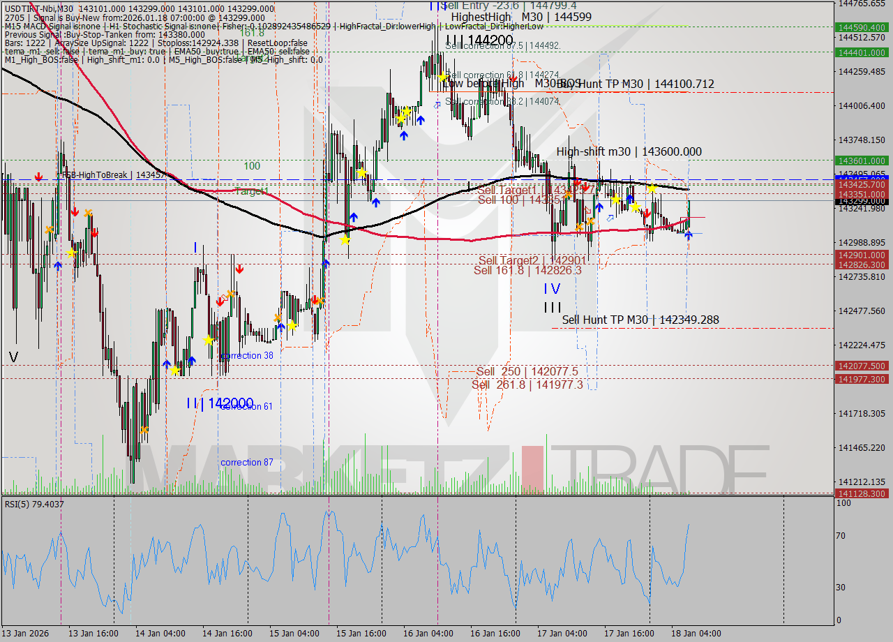 USDTIRT-Nbi M30 Signal