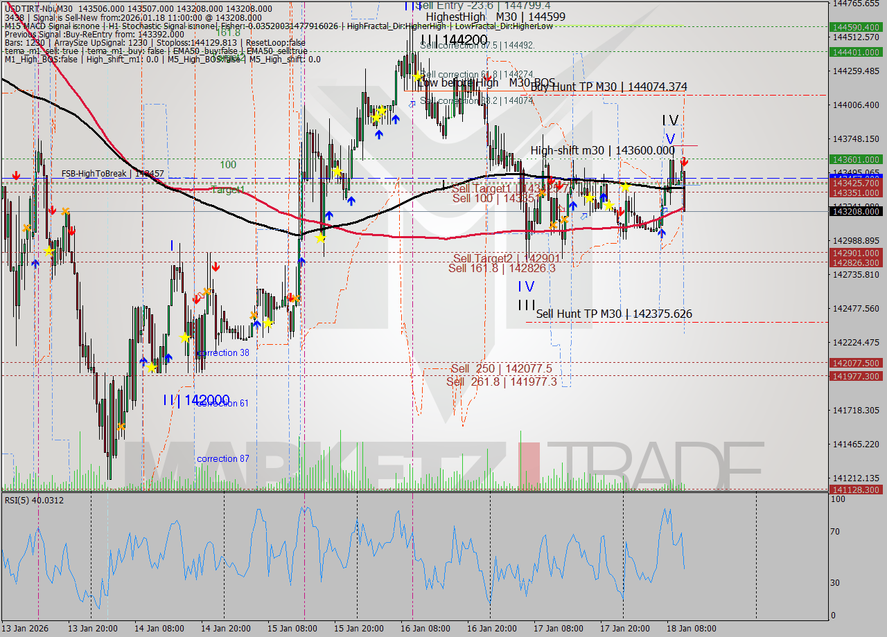 USDTIRT-Nbi M30 Signal