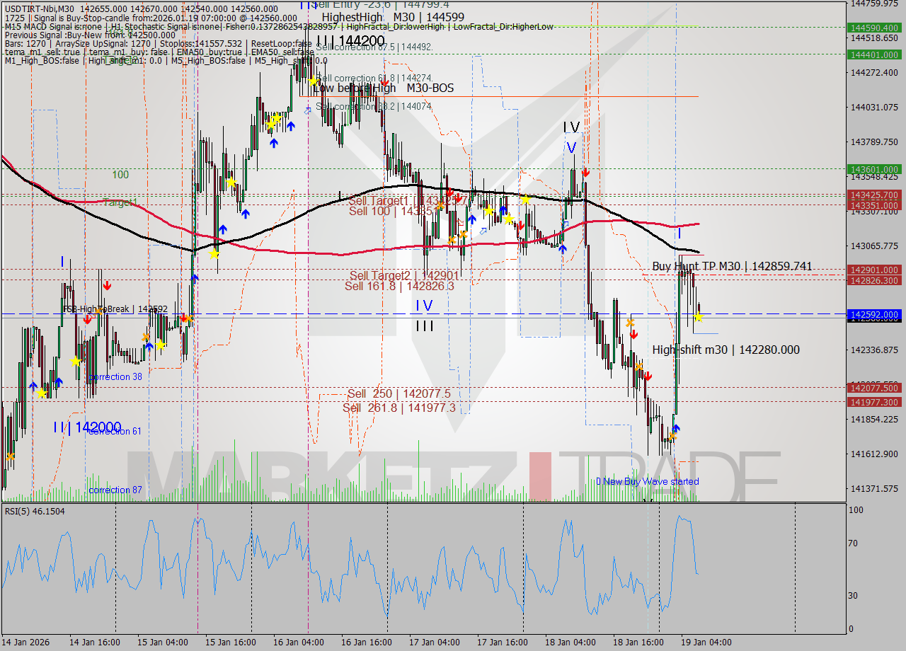 USDTIRT-Nbi M30 Signal