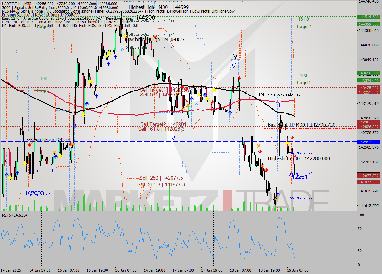 USDTIRT-Nbi M30 Signal