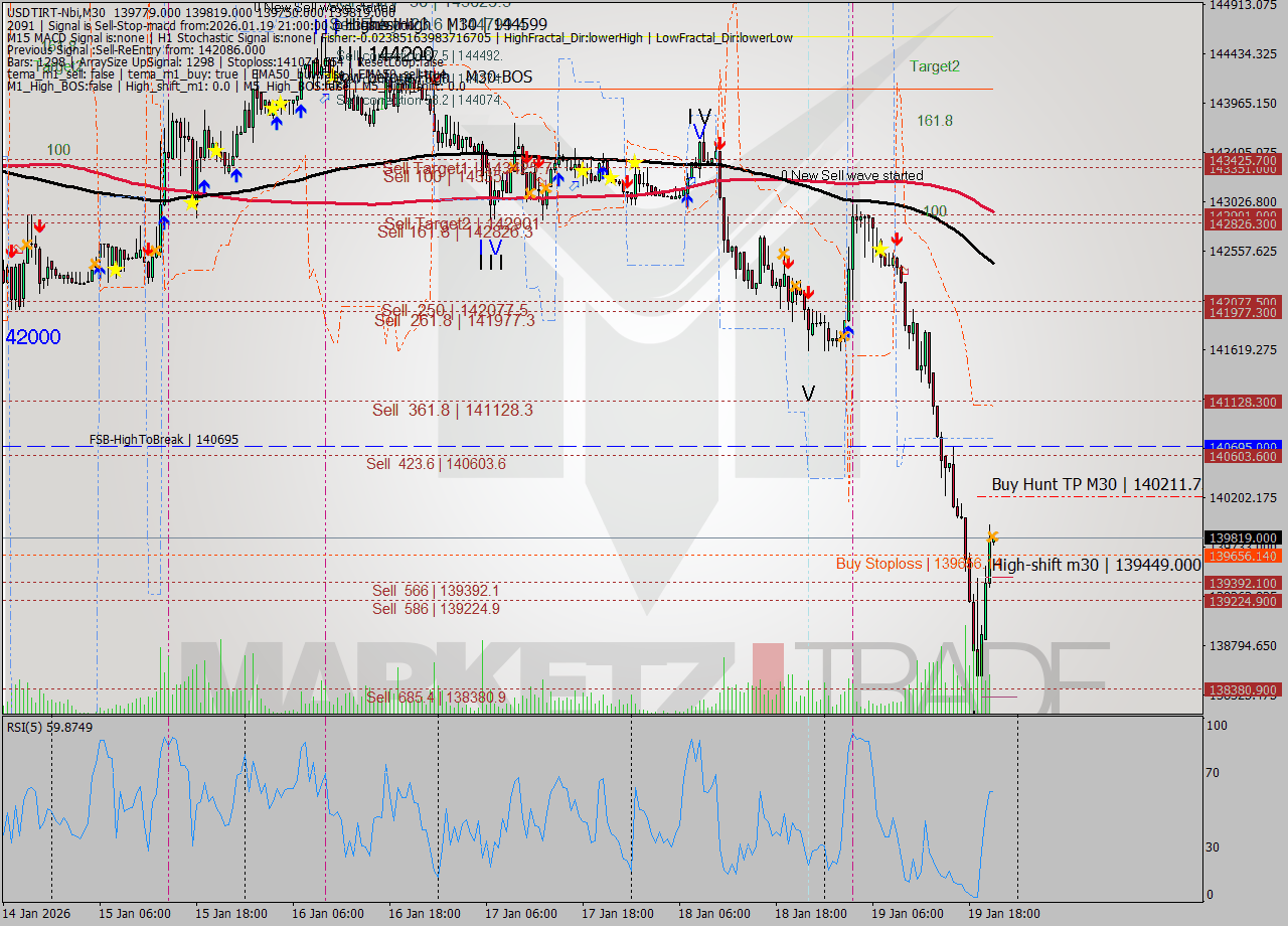 USDTIRT-Nbi M30 Signal
