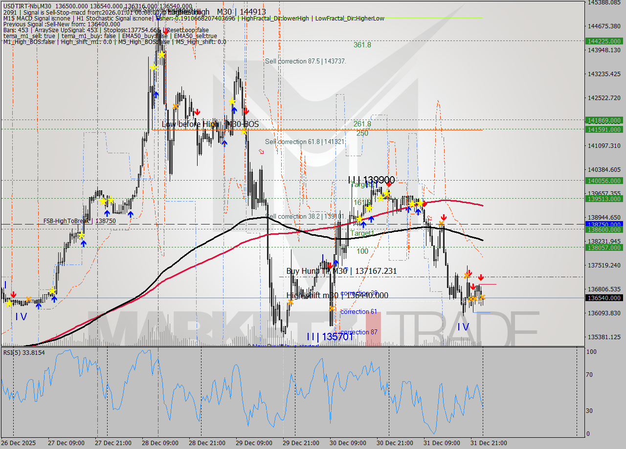 USDTIRT-Nbi M30 Signal