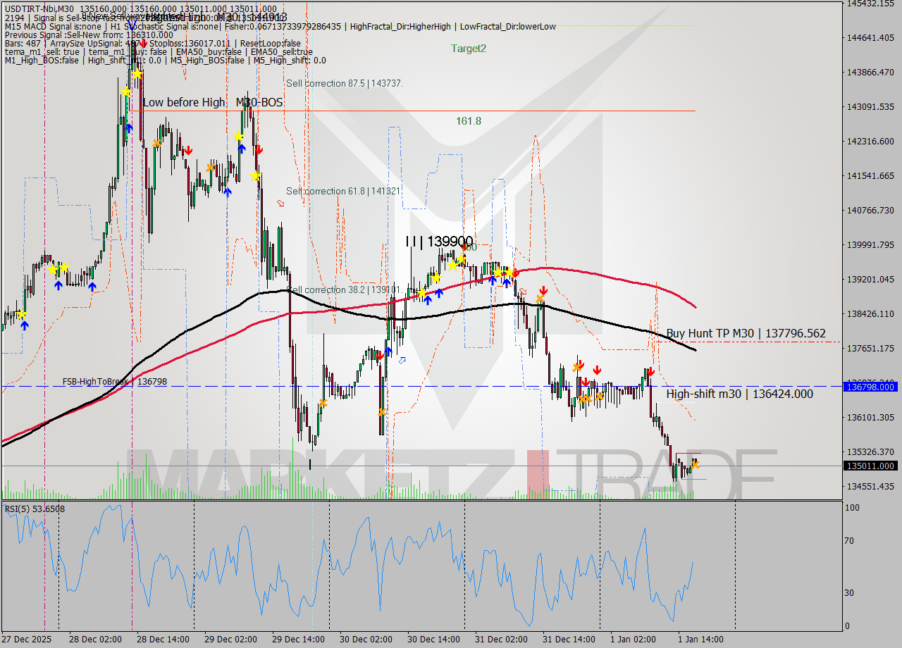 USDTIRT-Nbi M30 Signal