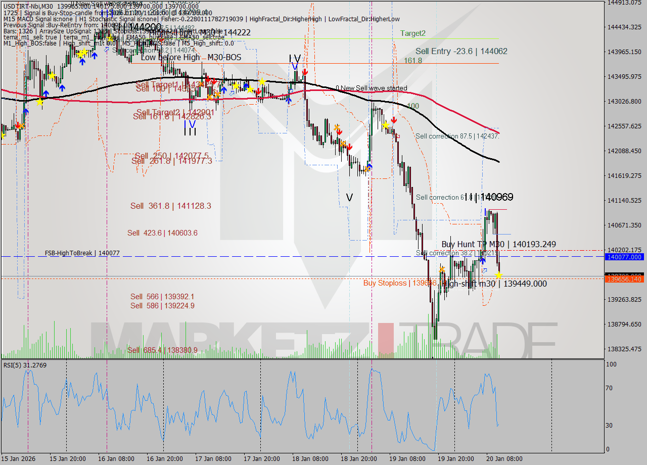 USDTIRT-Nbi M30 Signal