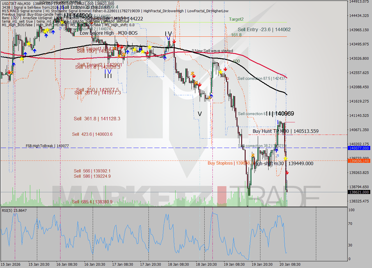 USDTIRT-Nbi M30 Signal