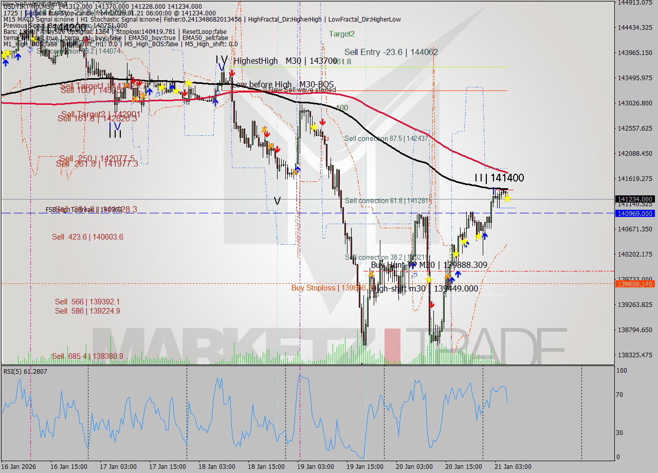 USDTIRT-Nbi M30 Signal