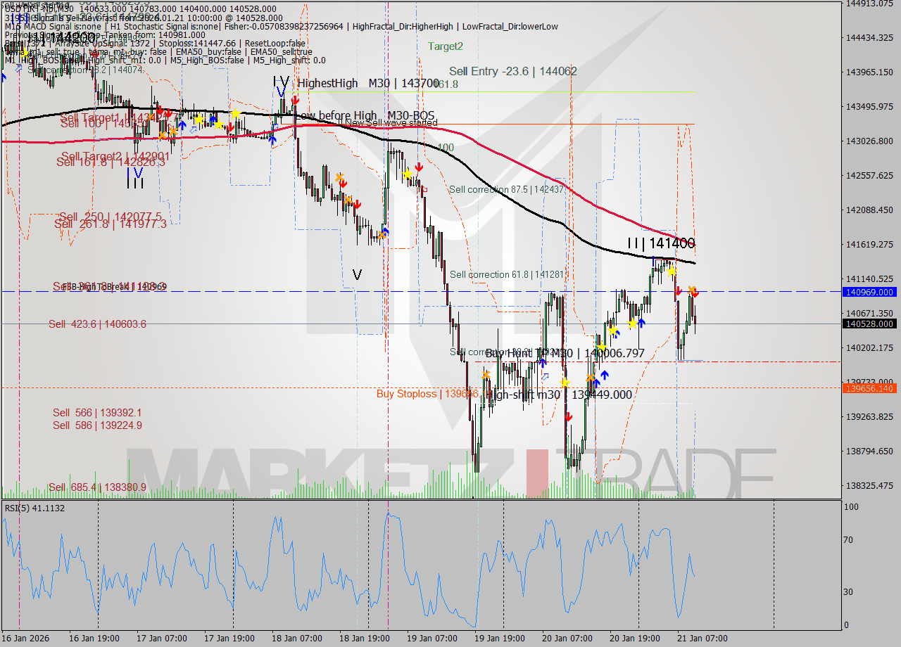 USDTIRT-Nbi M30 Signal