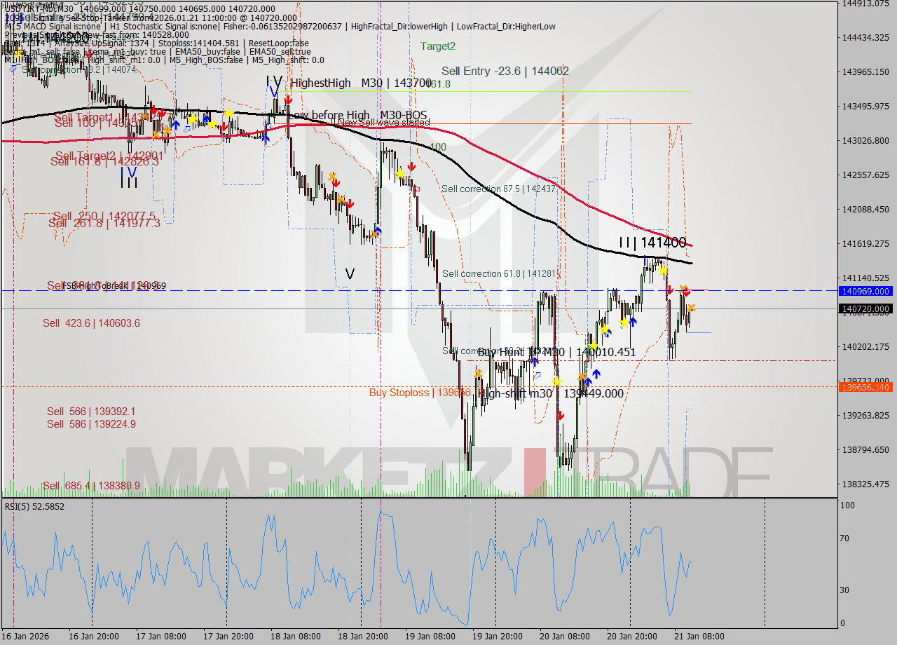 USDTIRT-Nbi M30 Signal