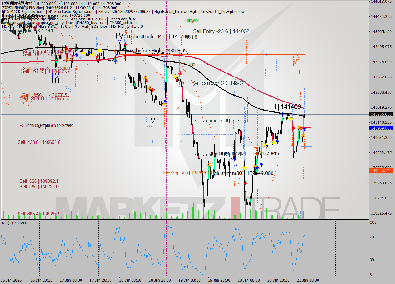 USDTIRT-Nbi M30 Signal