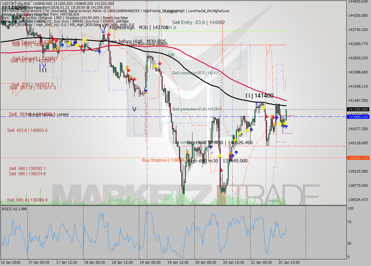 USDTIRT-Nbi M30 Signal