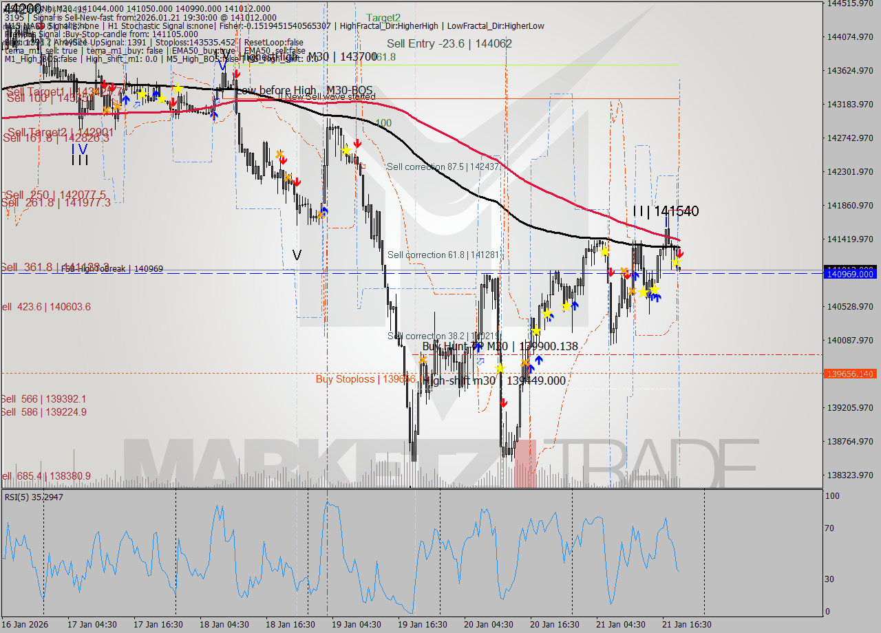 USDTIRT-Nbi M30 Signal