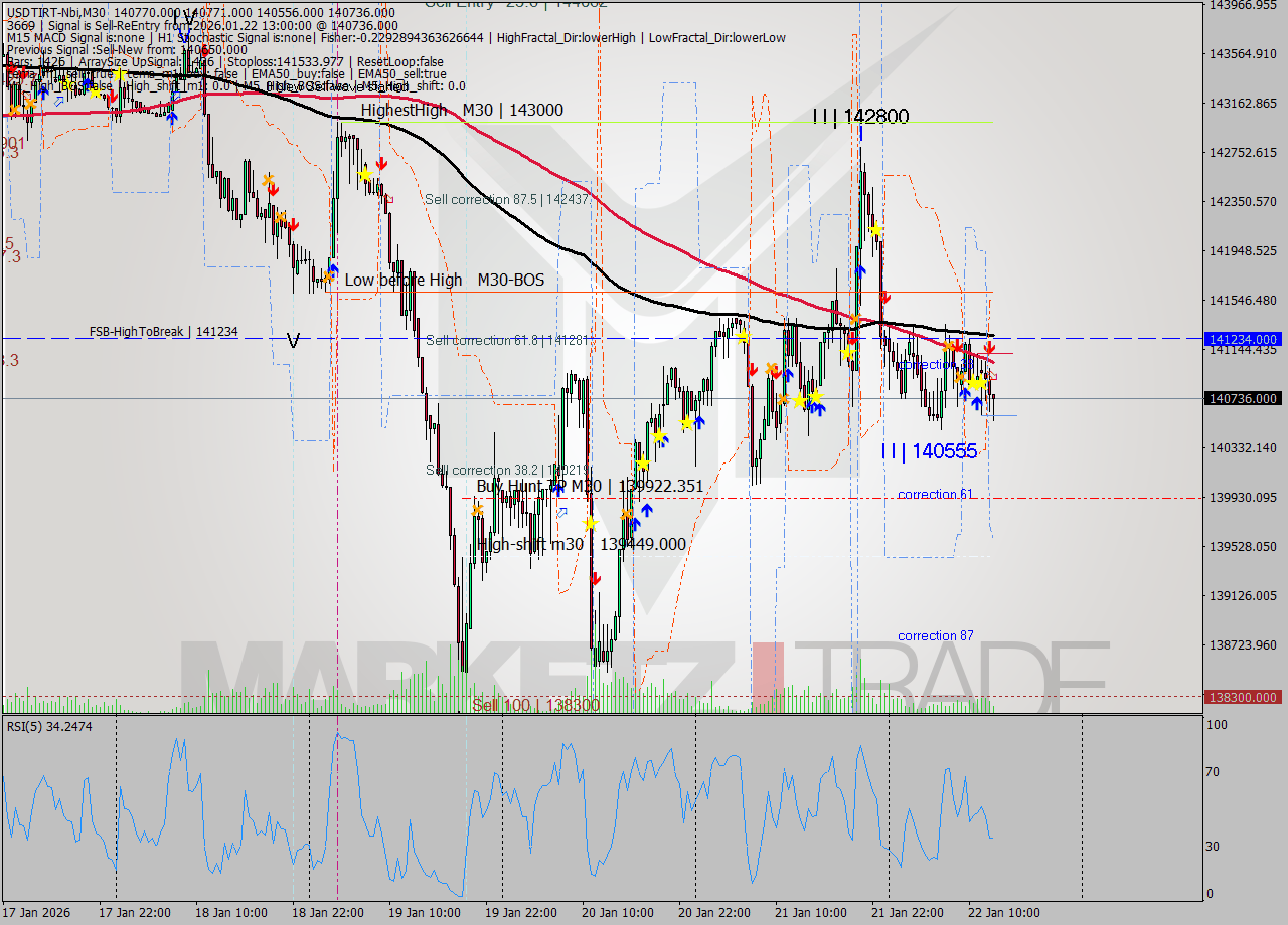 USDTIRT-Nbi M30 Analysis USDTIRT-Nbi M30 Signal