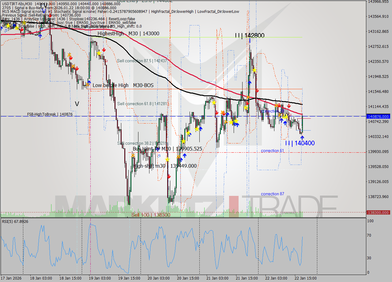 USDTIRT-Nbi M30 Signal