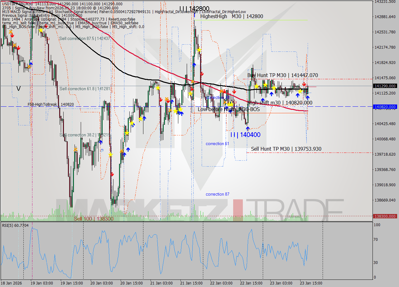USDTIRT-Nbi M30 Signal