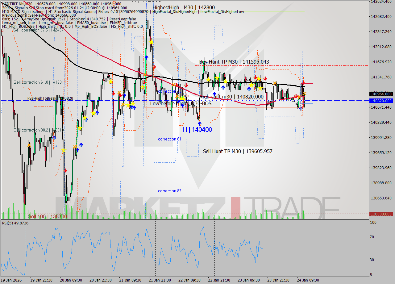 USDTIRT-Nbi M30 Signal
