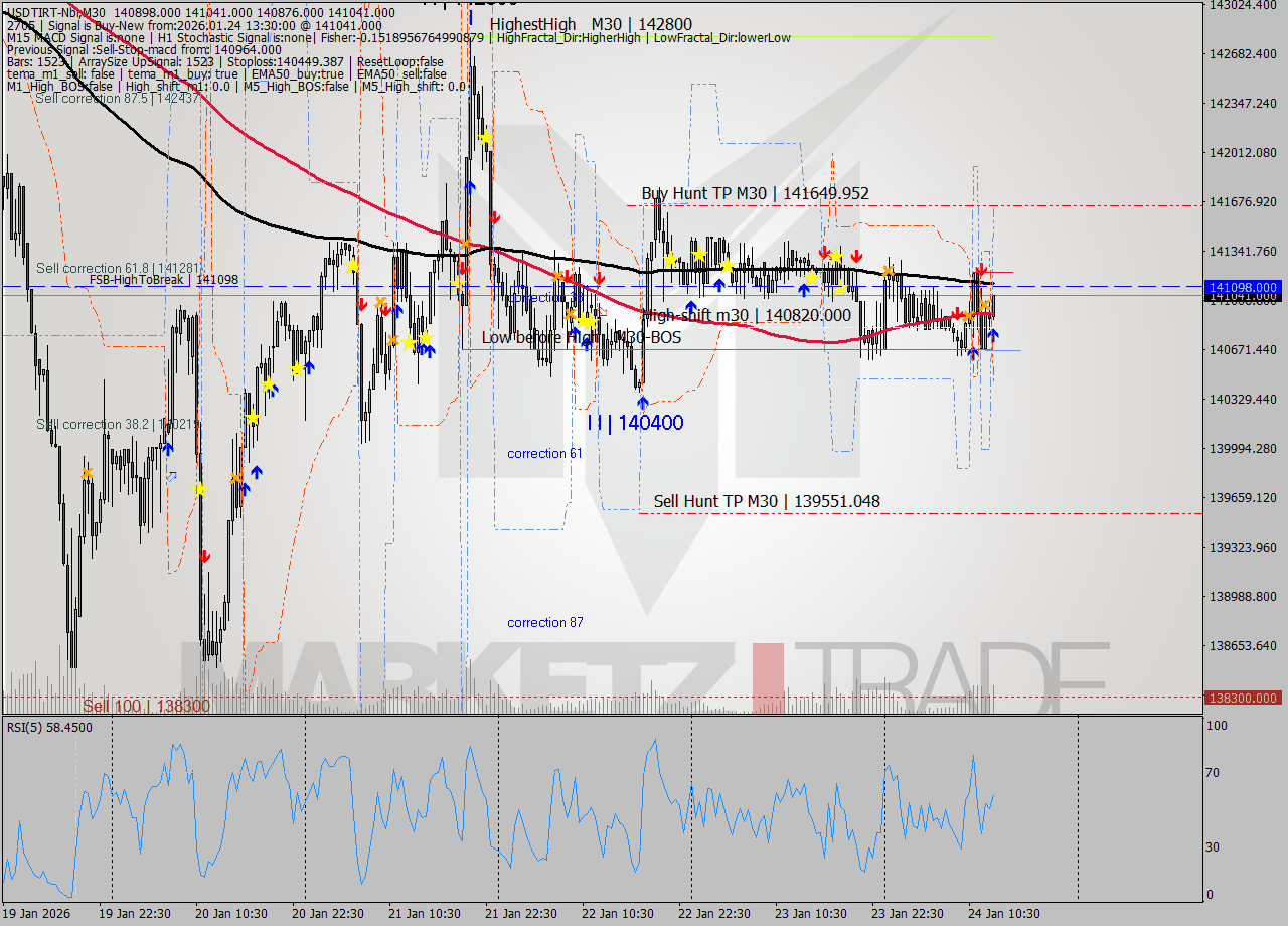 USDTIRT-Nbi M30 Signal