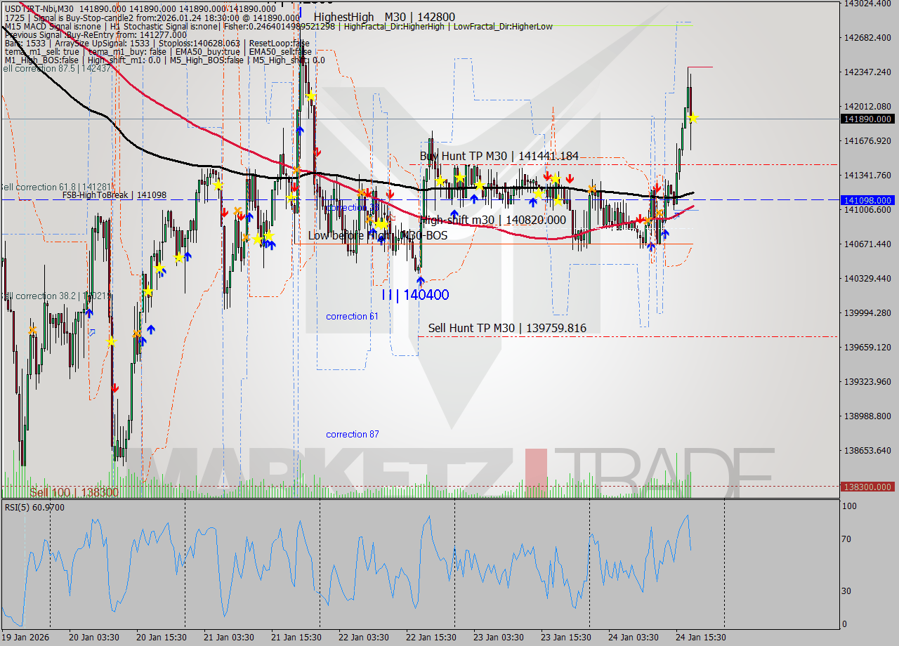USDTIRT-Nbi M30 Signal