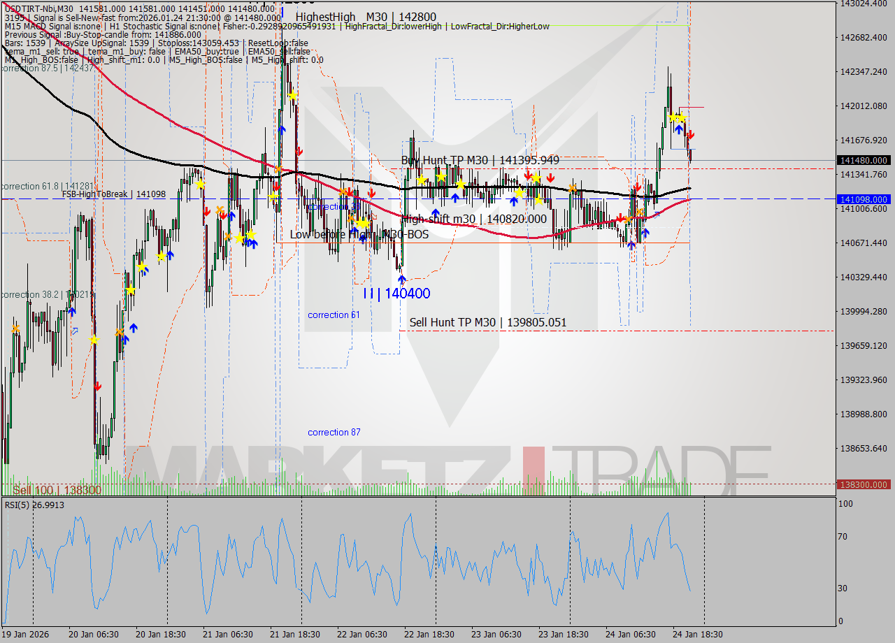 USDTIRT-Nbi M30 Signal