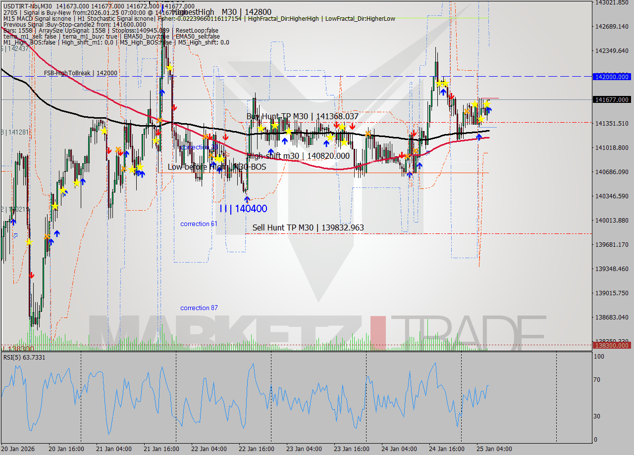 USDTIRT-Nbi M30 Signal