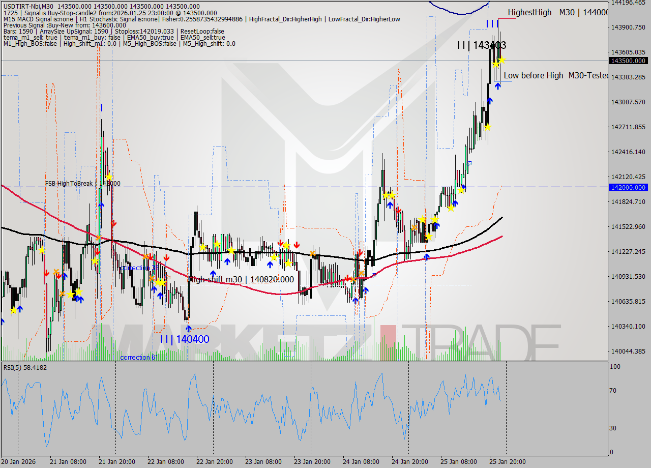 USDTIRT-Nbi M30 Signal