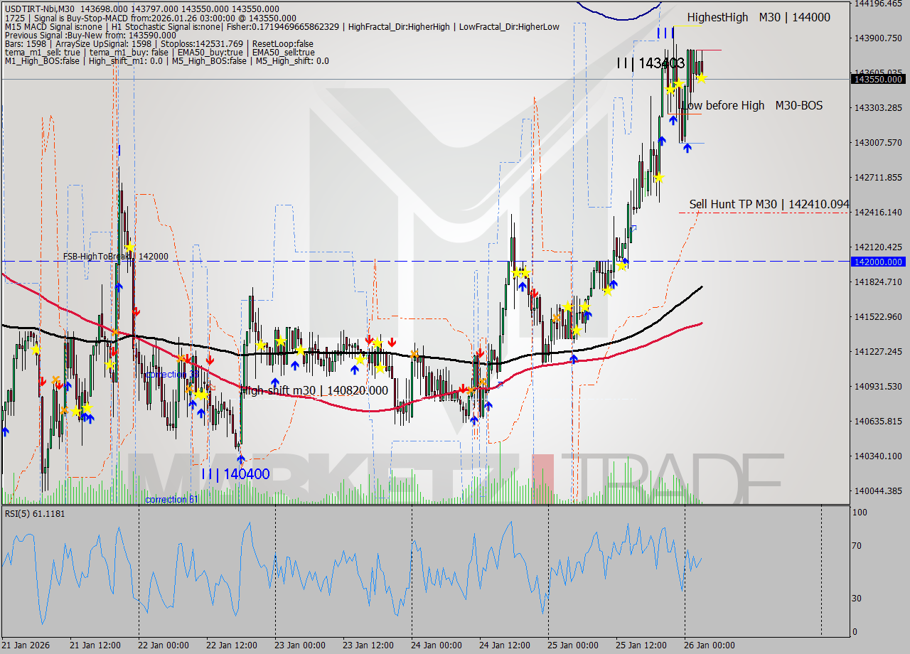USDTIRT-Nbi M30 Analysis USDTIRT-Nbi M30 Signal