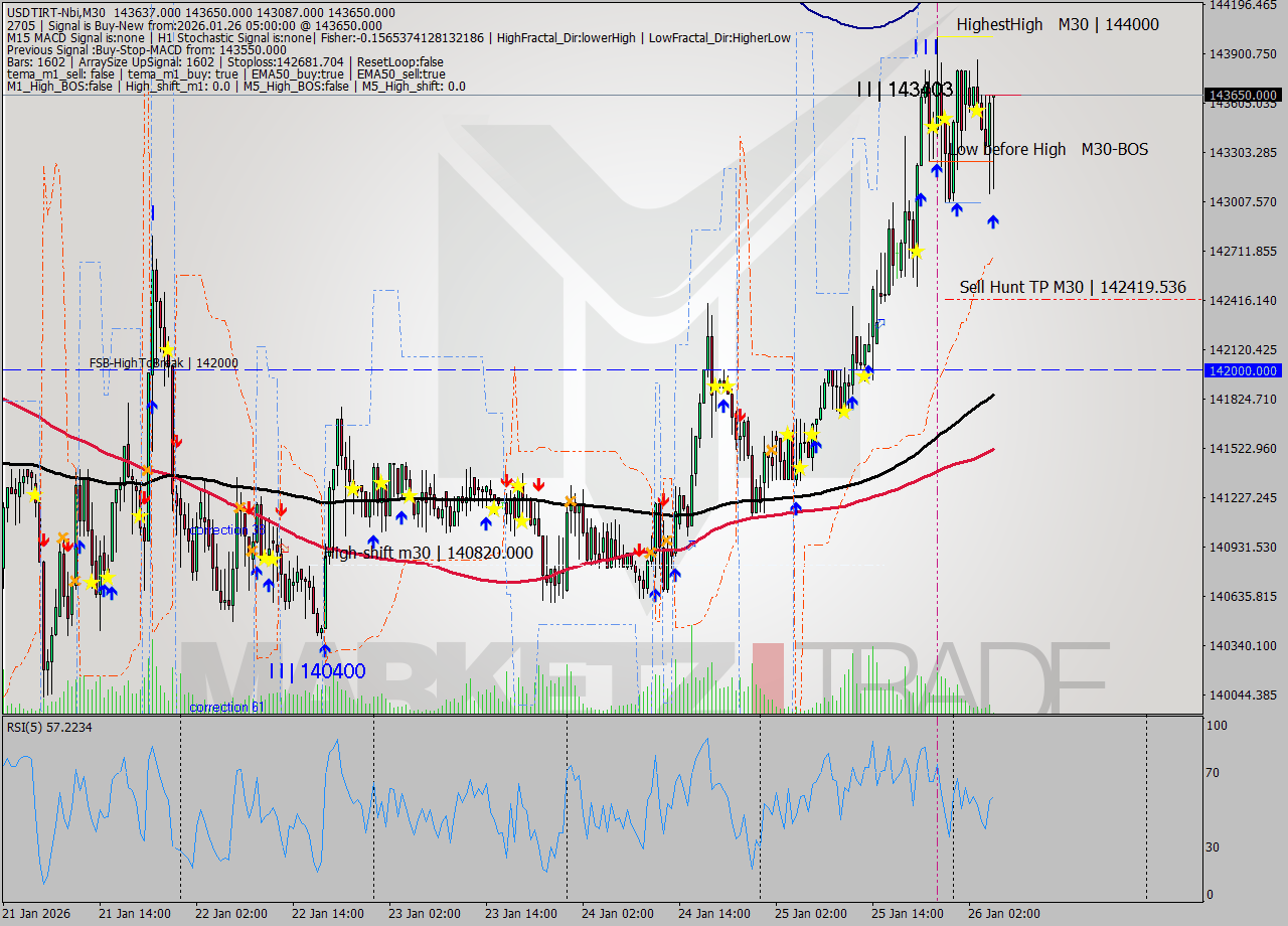 USDTIRT-Nbi M30 Signal