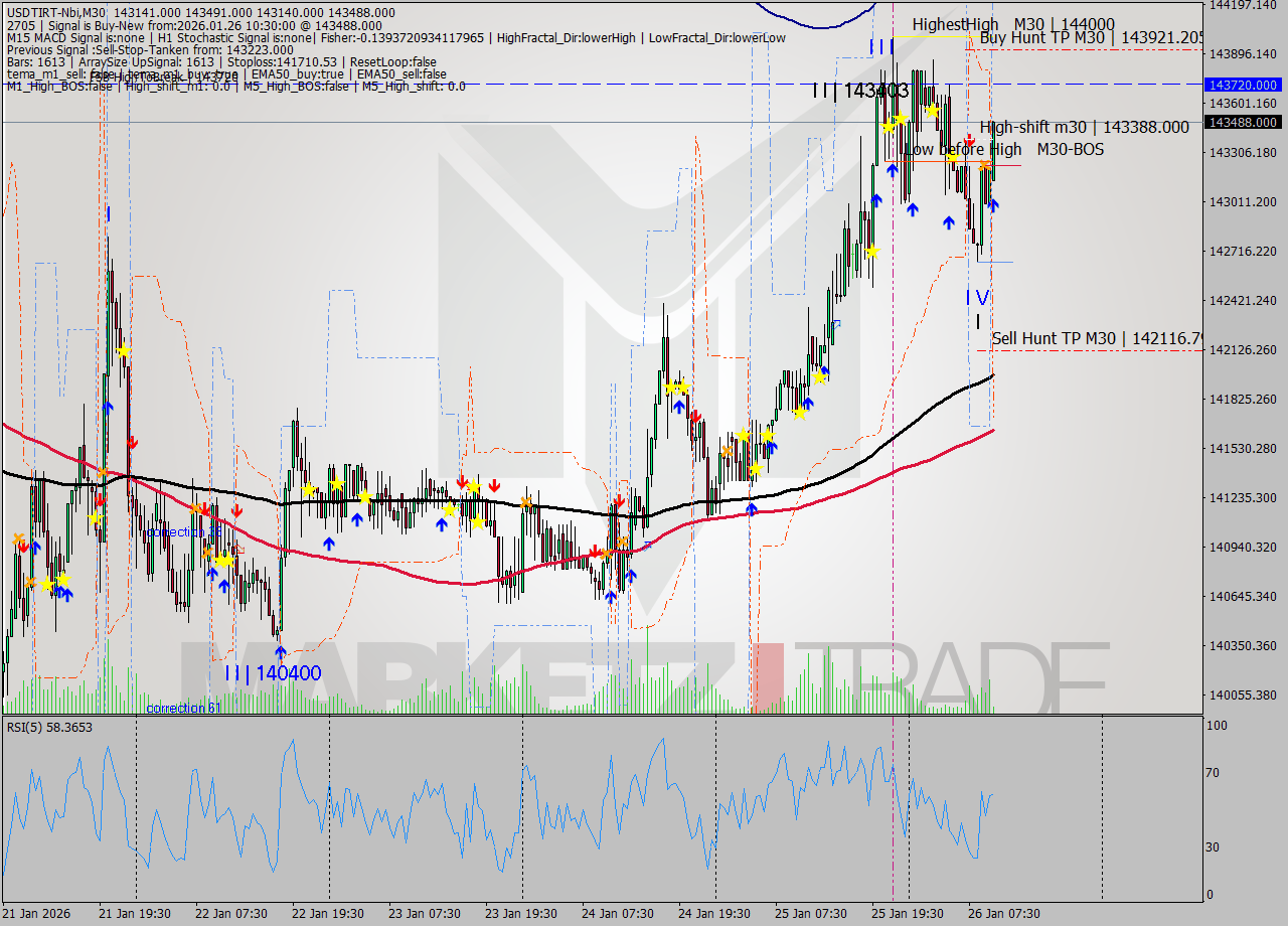 USDTIRT-Nbi M30 Analysis USDTIRT-Nbi M30 Signal