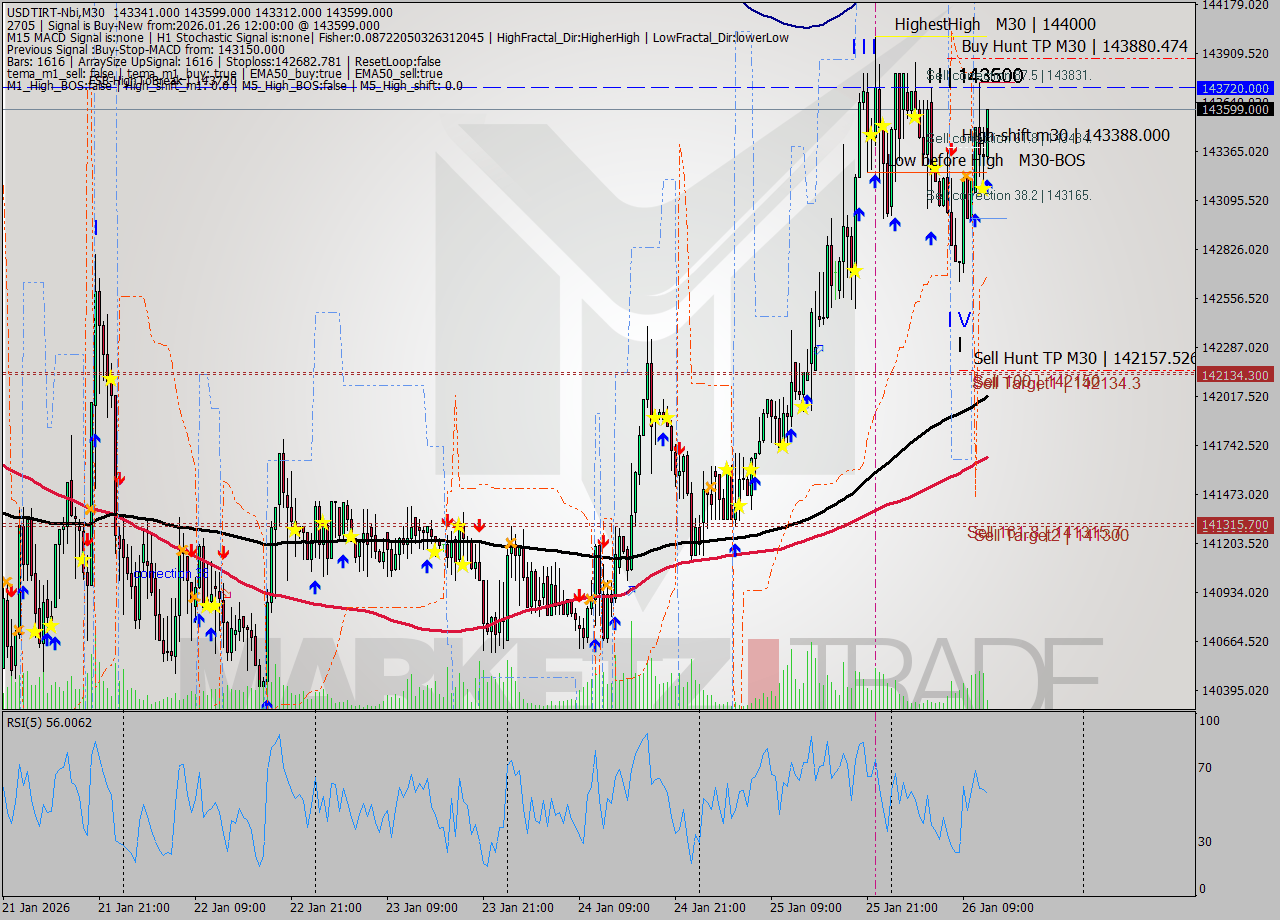 USDTIRT-Nbi M30 Signal