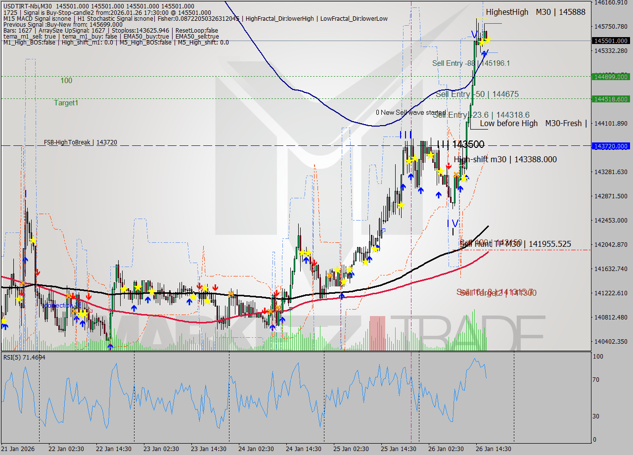 USDTIRT-Nbi M30 Signal