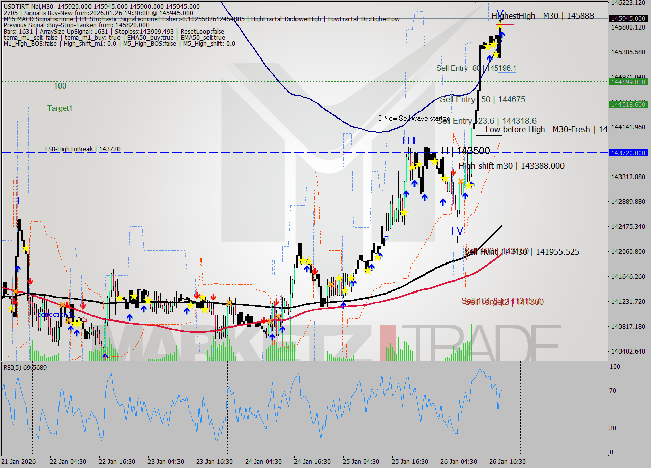 USDTIRT-Nbi M30 Analysis USDTIRT-Nbi M30 Signal