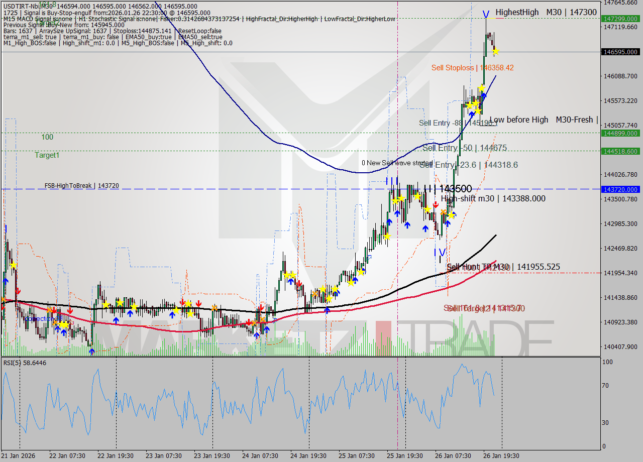 USDTIRT-Nbi M30 Signal