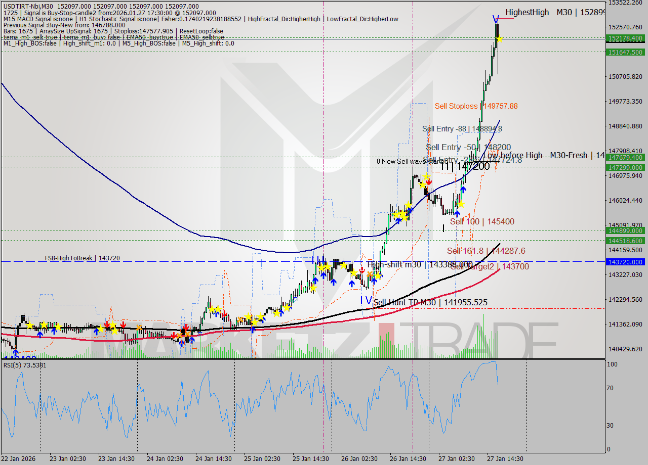 USDTIRT-Nbi M30 Analysis USDTIRT-Nbi M30 Signal