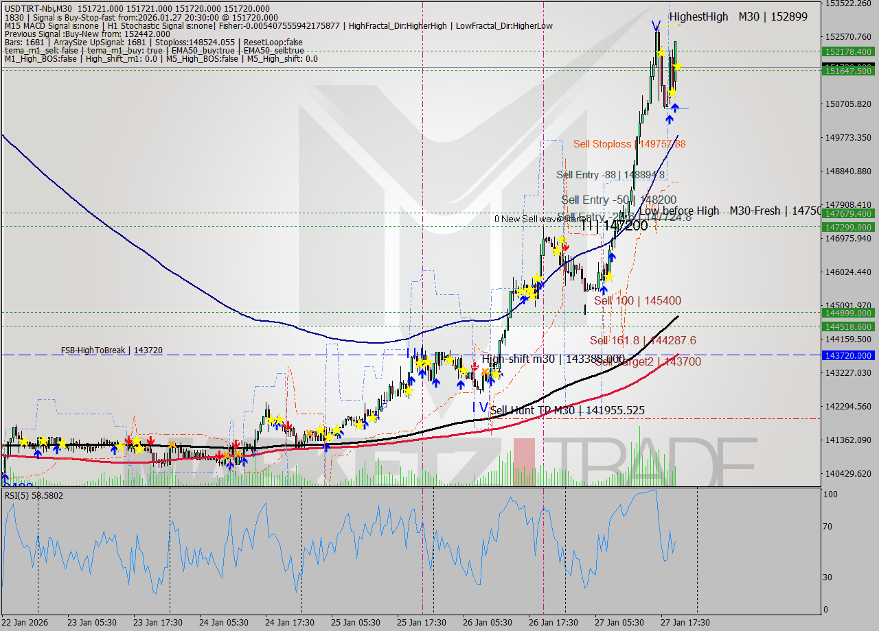 USDTIRT-Nbi M30 Signal
