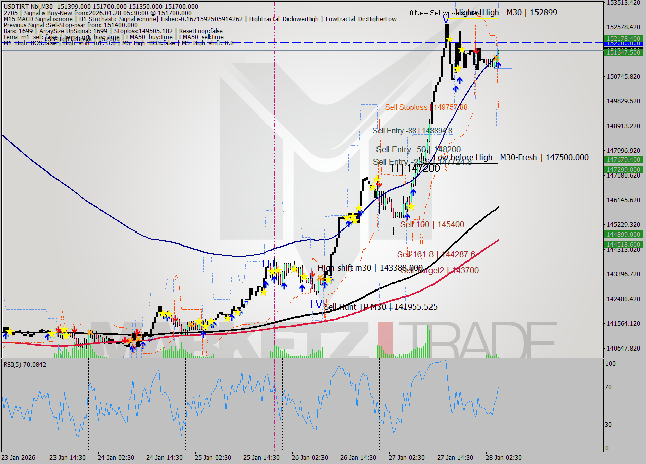 USDTIRT-Nbi M30 Signal