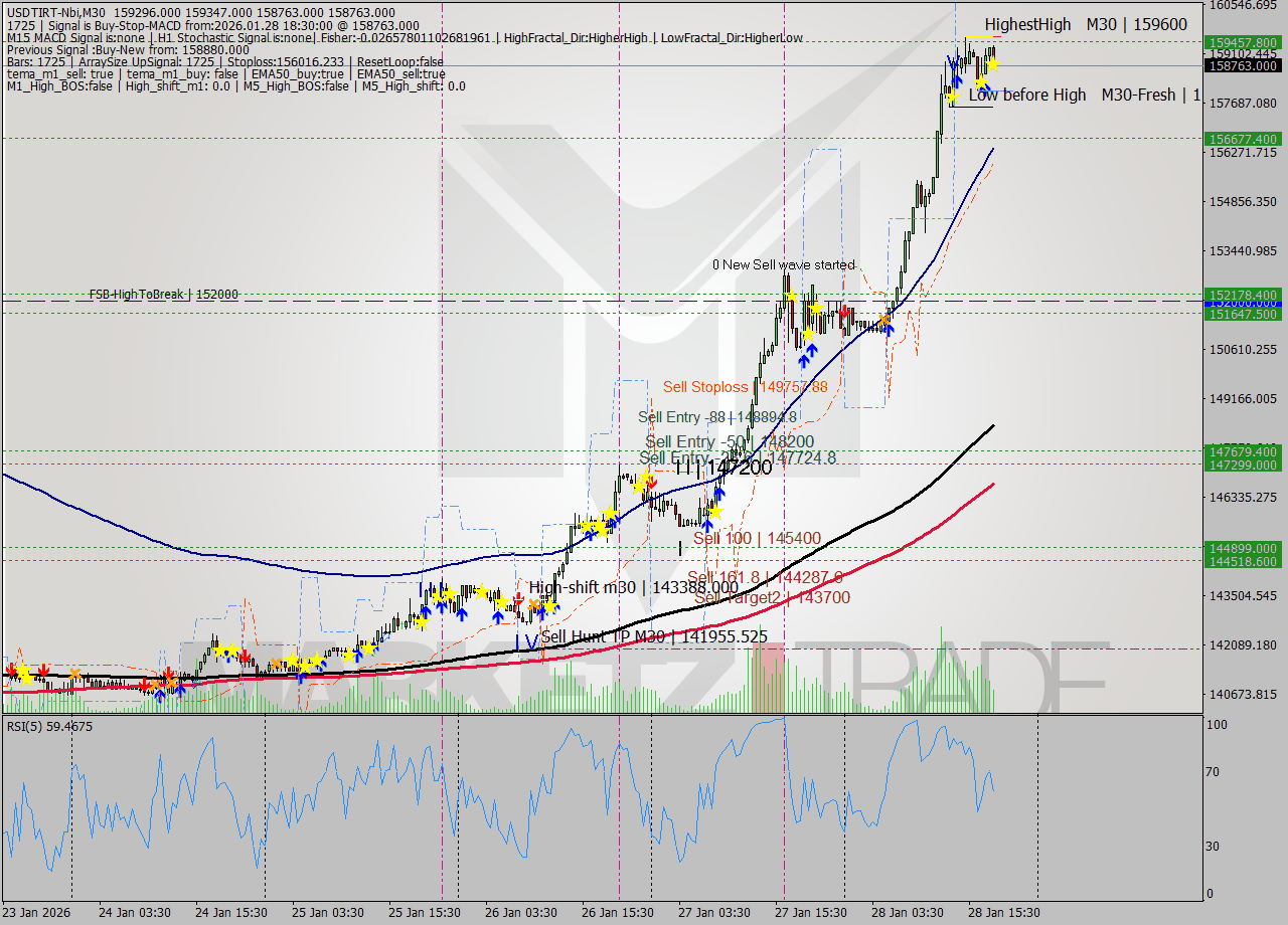 USDTIRT-Nbi M30 Analysis USDTIRT-Nbi M30 Signal