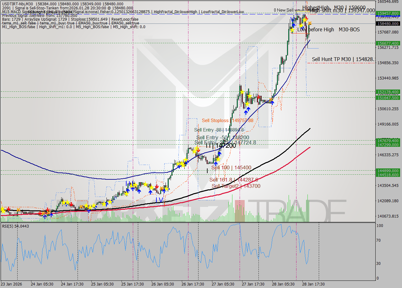 USDTIRT-Nbi M30 Analysis USDTIRT-Nbi M30 Signal