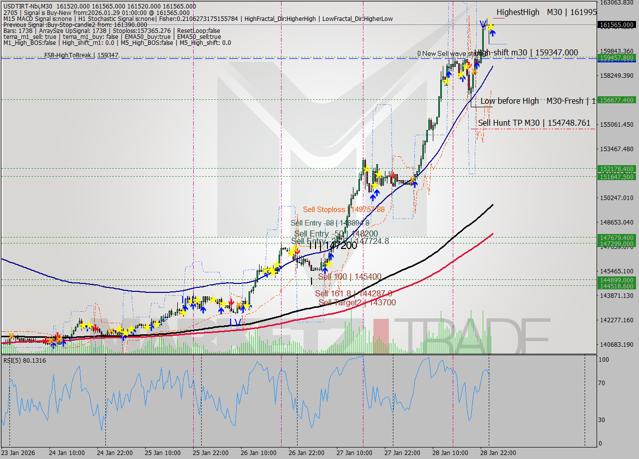 USDTIRT-Nbi M30 Analysis USDTIRT-Nbi M30 Signal