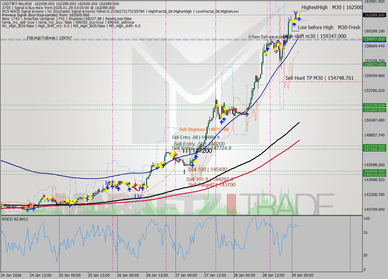 USDTIRT-Nbi M30 Analysis USDTIRT-Nbi M30 Signal