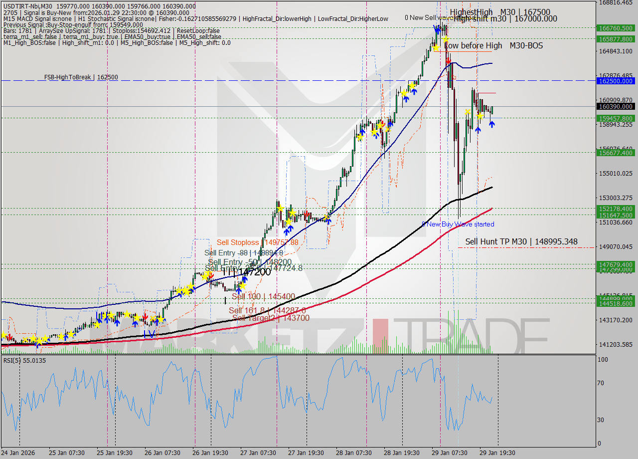 USDTIRT-Nbi M30 Signal