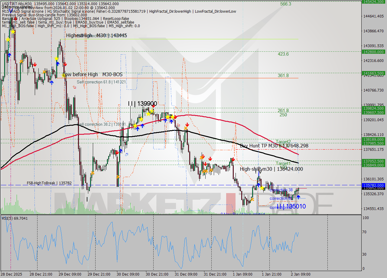 USDTIRT-Nbi M30 Analysis USDTIRT-Nbi M30 Signal