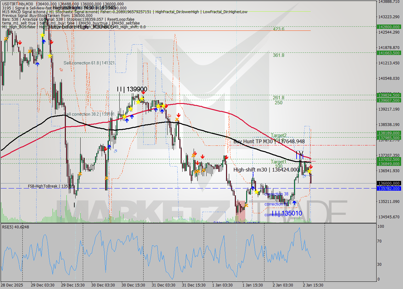 USDTIRT-Nbi M30 Signal