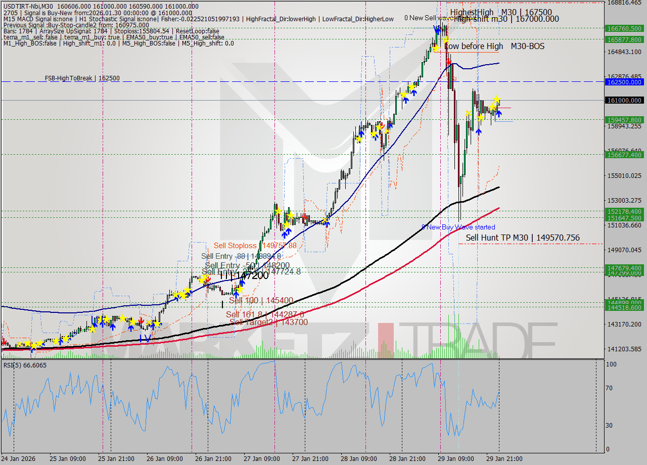 USDTIRT-Nbi M30 Signal