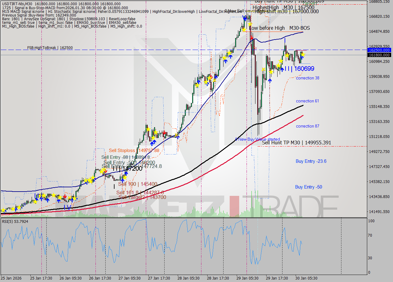 USDTIRT-Nbi M30 Analysis USDTIRT-Nbi M30 Signal