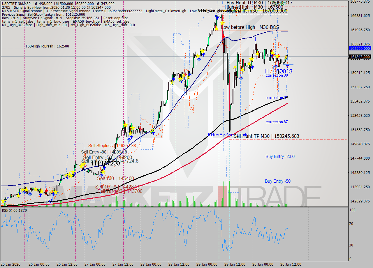USDTIRT-Nbi M30 Signal