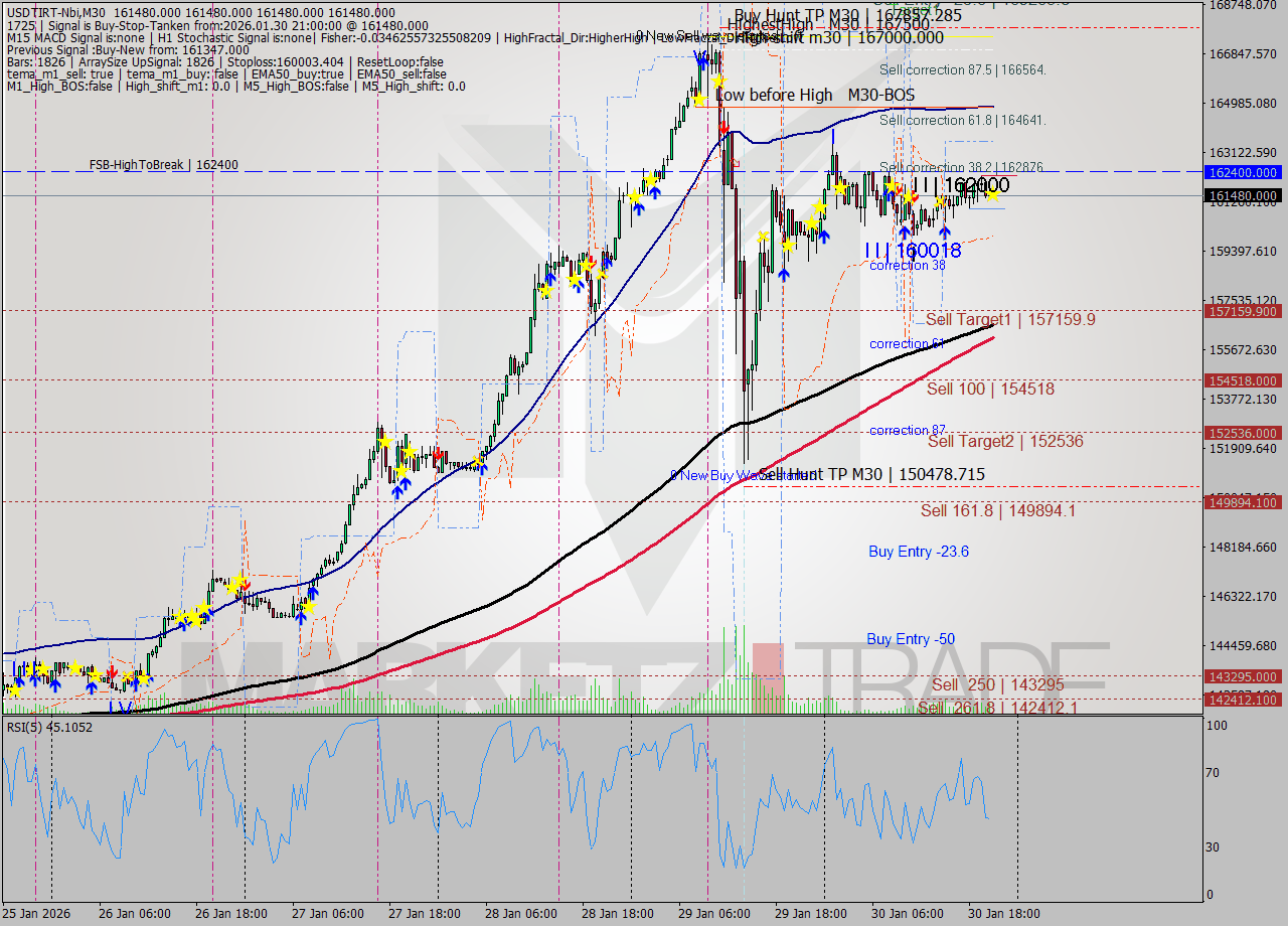 USDTIRT-Nbi M30 Signal