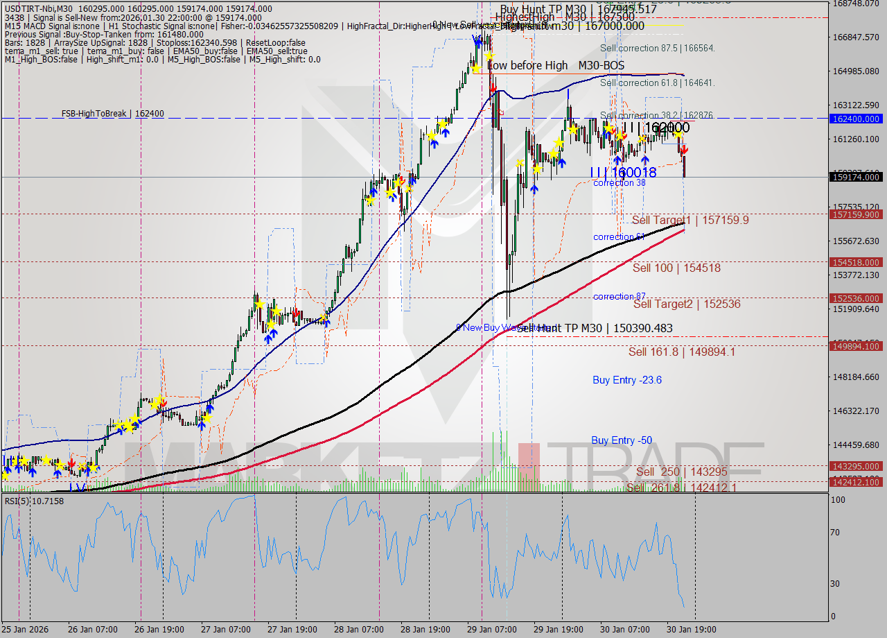 USDTIRT-Nbi M30 Signal