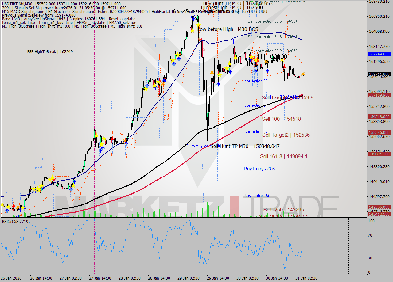 USDTIRT-Nbi M30 Analysis USDTIRT-Nbi M30 Signal