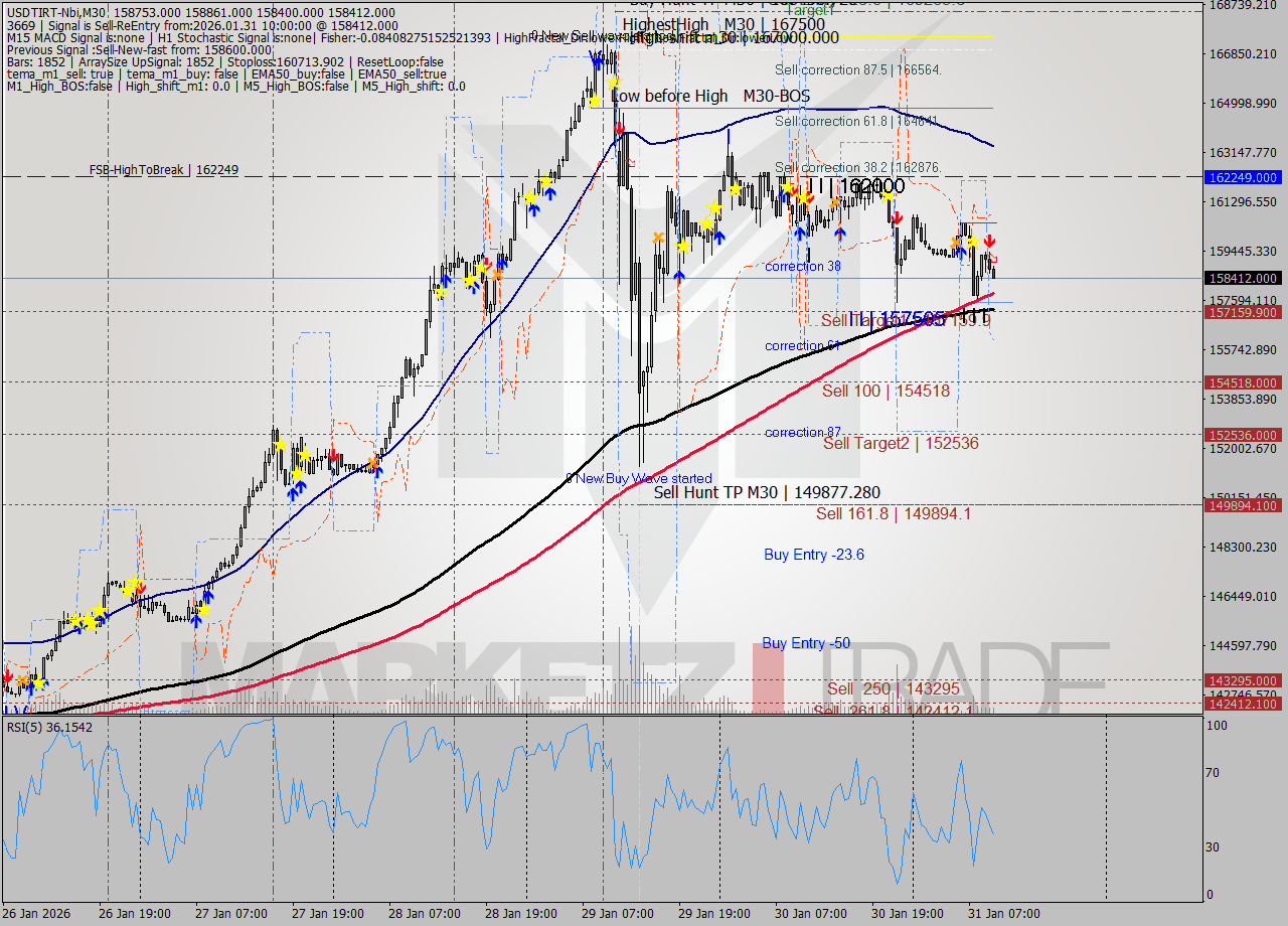 USDTIRT-Nbi M30 Analysis USDTIRT-Nbi M30 Signal