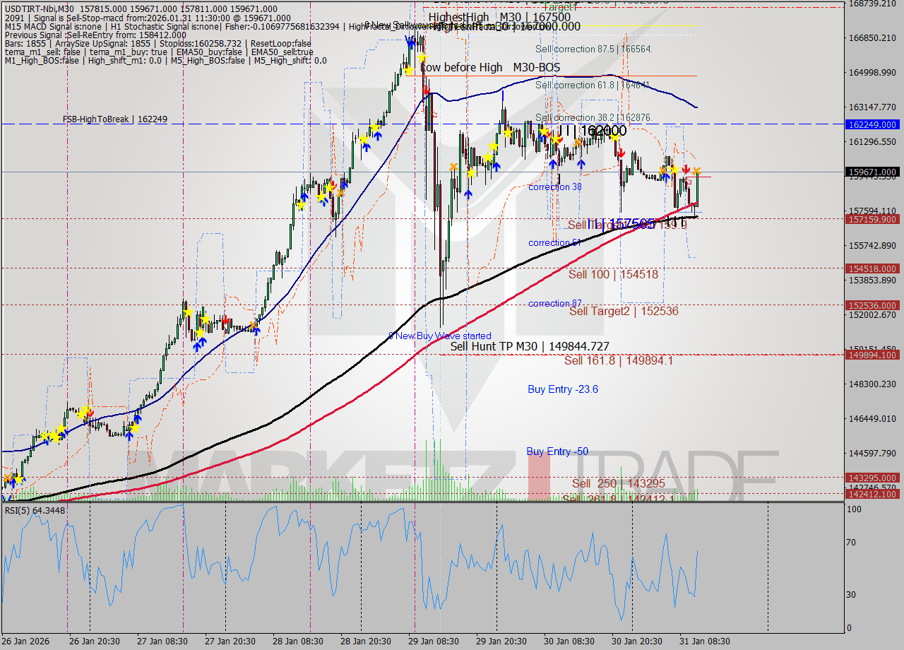 USDTIRT-Nbi M30 Analysis USDTIRT-Nbi M30 Signal
