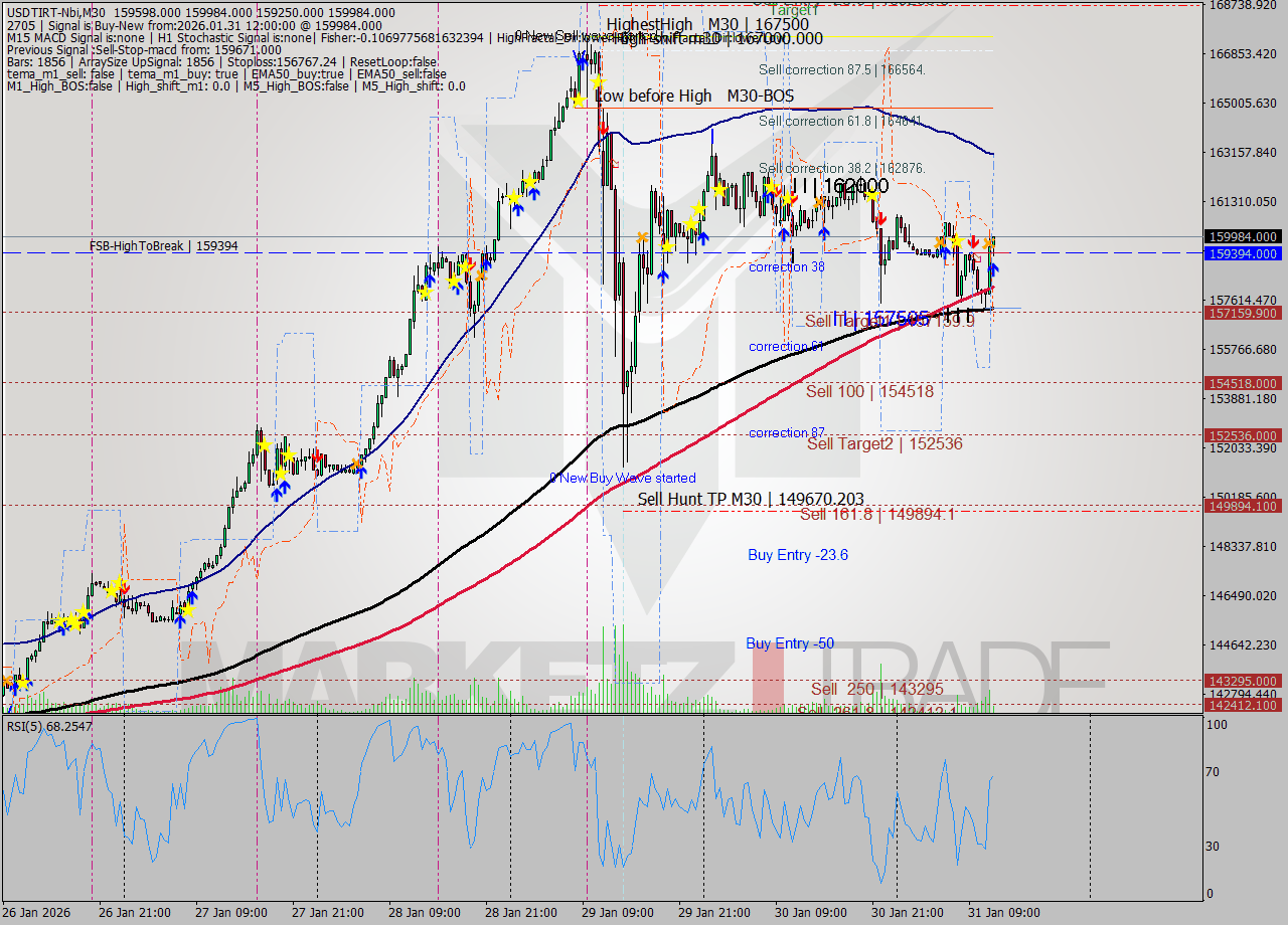 USDTIRT-Nbi M30 Signal